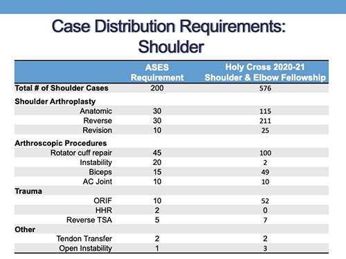 Case Distribution Requirements: Shoulder
